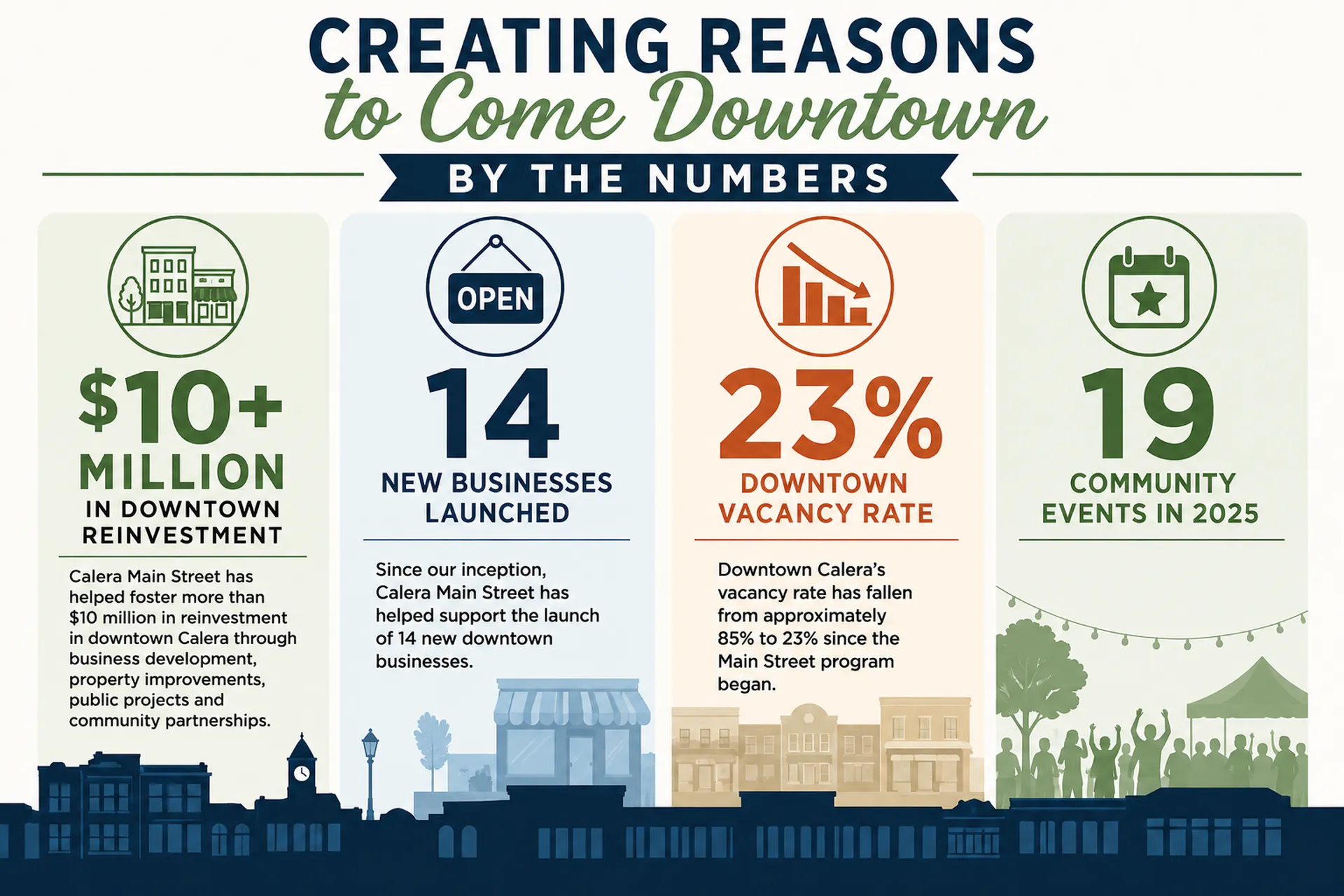 Infographic - Creating Reasons to Come Downtown Calera by the Numbers